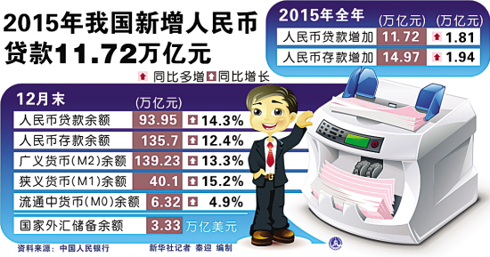 去年人民幣貸款首超10萬(wàn)億