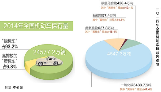 环保部发布年报显示：机动车年排污量开始下降