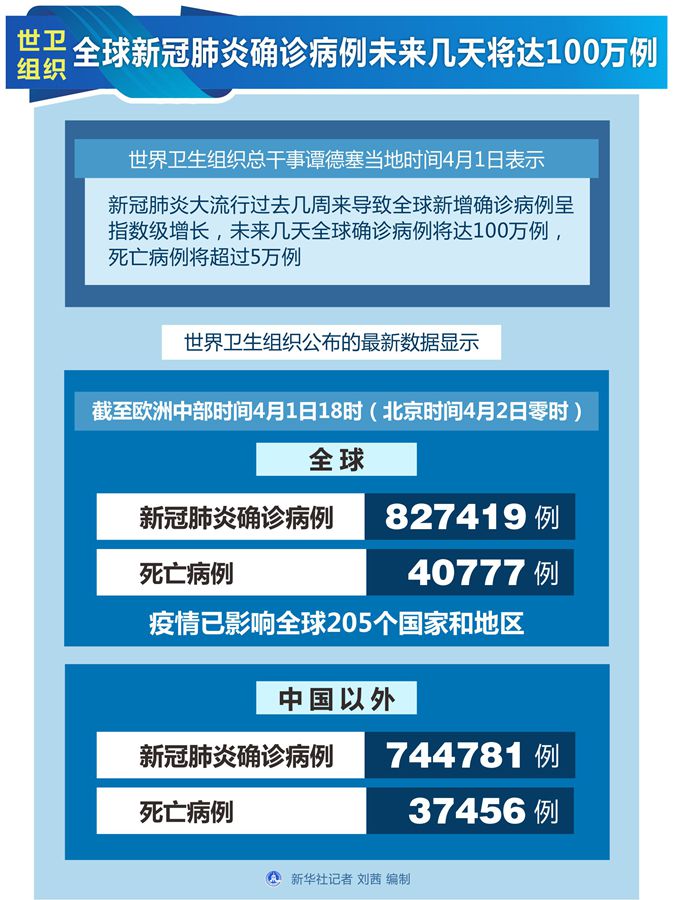 世卫组织：全球新冠肺炎确诊病例未来几天将达100万例