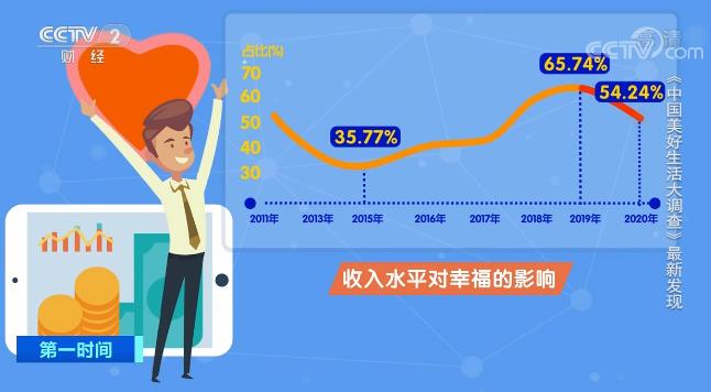 大数据绘出中国人的幸福画像 影响中国人幸福感因素发生变化