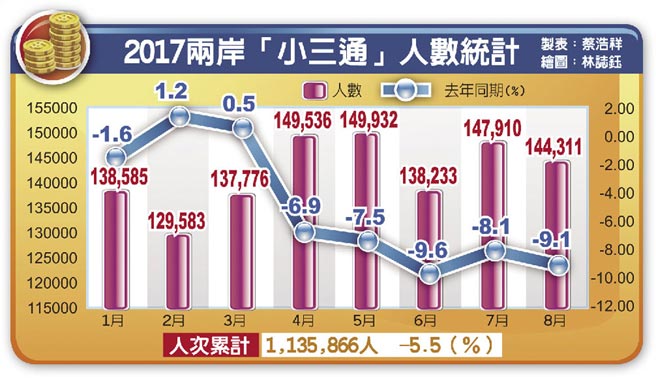 两岸关系冰冷致“小三通”衰退 台当局的善意在哪里