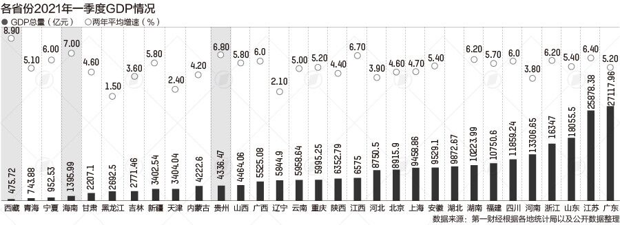 31省份GDP增速解码：海南领跑时代来了？
