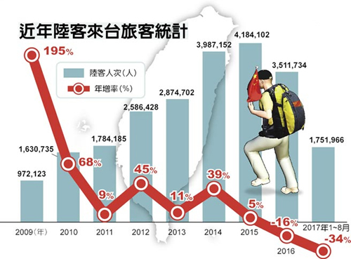 黃金周大陸游客出境游火熱 臺(tái)旅游業(yè)只能看著流口水