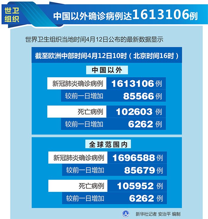 世卫组织：中国以外确诊病例达1613106例