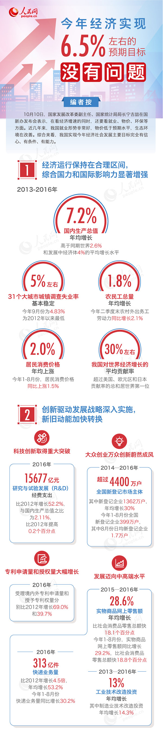 今年中國經(jīng)濟增長實現(xiàn)6.5%左右預(yù)期目標 沒問題