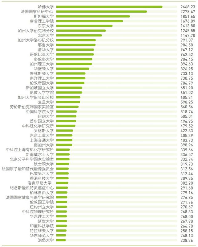 北京、上海等中国城市已进入全球创新策源引领前列