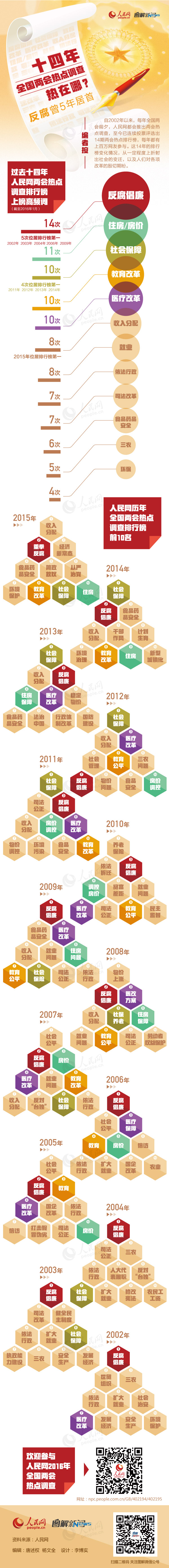 圖解：14年全國兩會熱點調(diào)查熱在哪？反腐曾5年居首