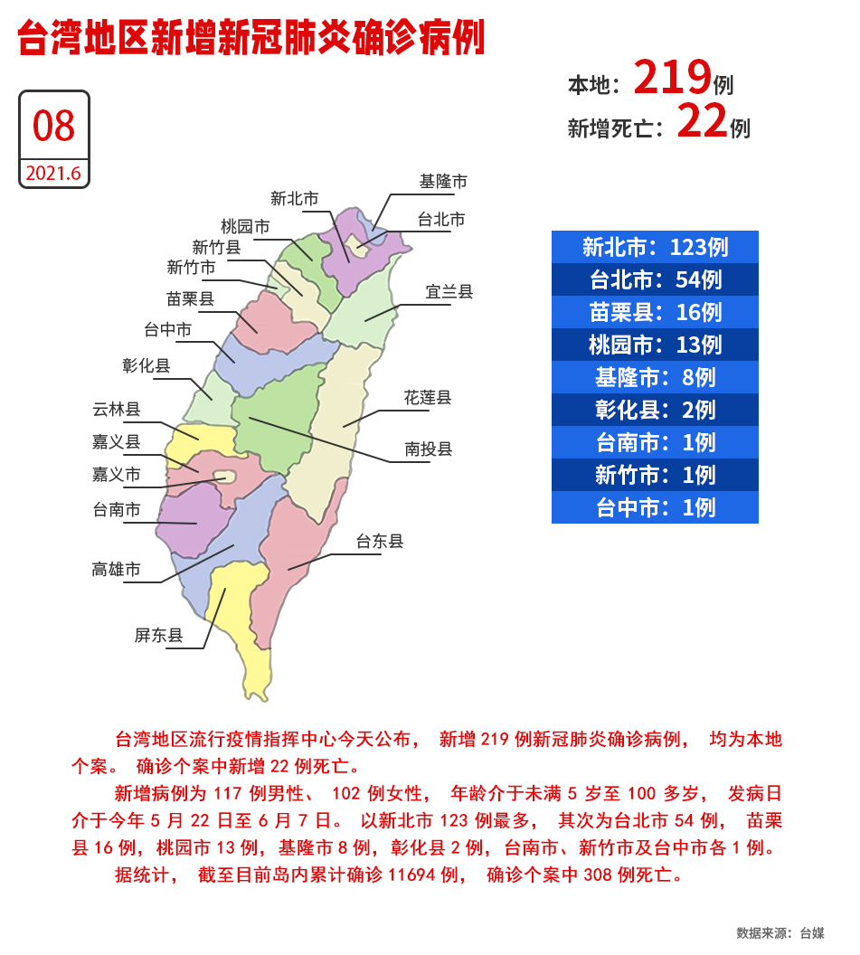 累计死亡破300例！台湾8日新增219例本地病例 新增死亡22例_fororder_W020210608519118000764