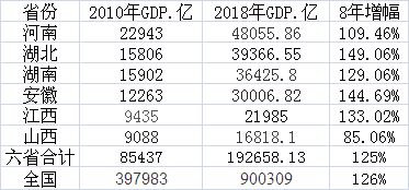 中部六省8年GDP增长125% 崛起势头正劲但分化明显