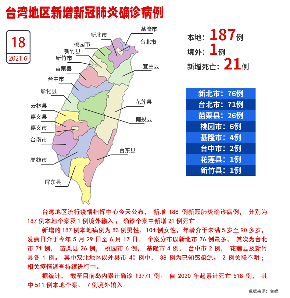 累计死亡破500人！台湾18日新增187例本地确诊、死亡21例_fororder_W020210618534215576458