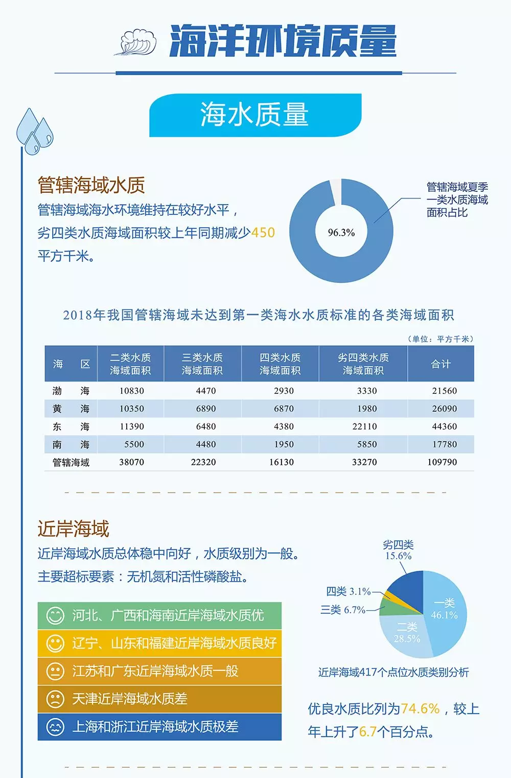 2018中国海洋生态环境状况公报