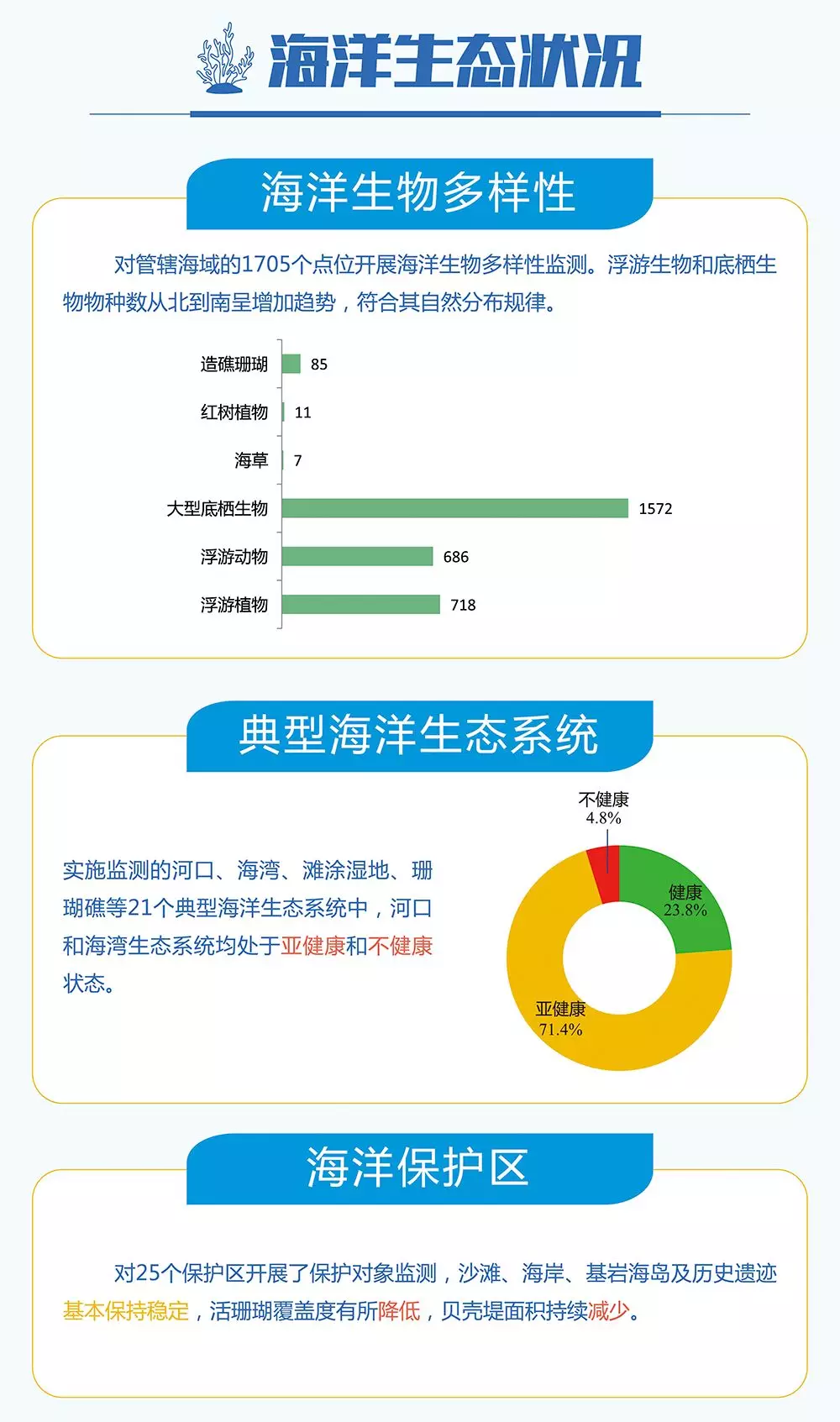 2018中国海洋生态环境状况公报