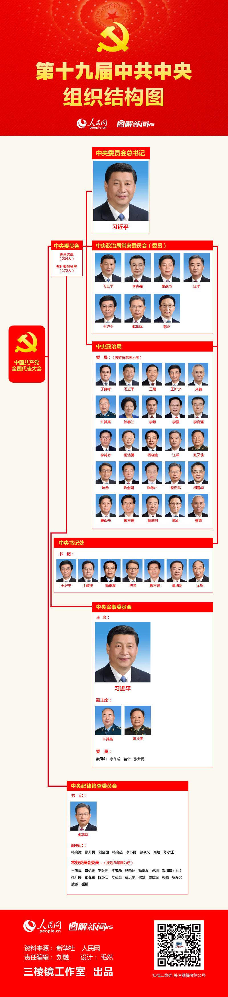 圖解：第十九屆中共中央組織結(jié)構(gòu)圖