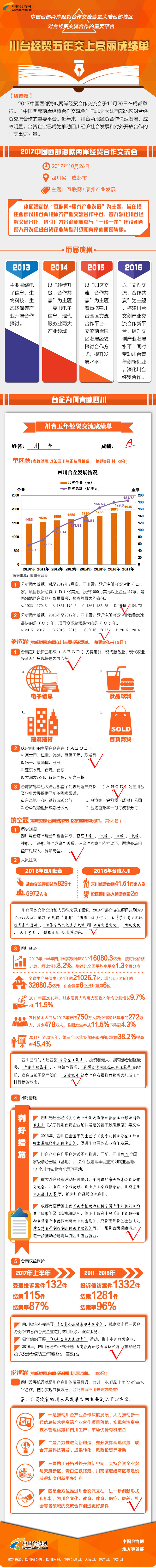 川臺經(jīng)貿(mào)五年交上亮麗成績單