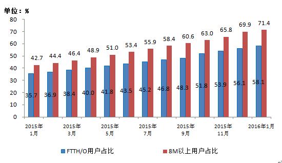 工信部：我国移动互联网用户总数达9.8亿户