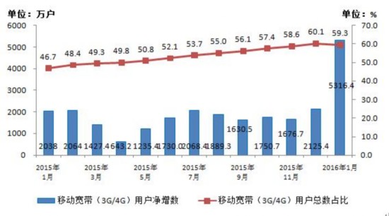 工信部：我国移动互联网用户总数达9.8亿户