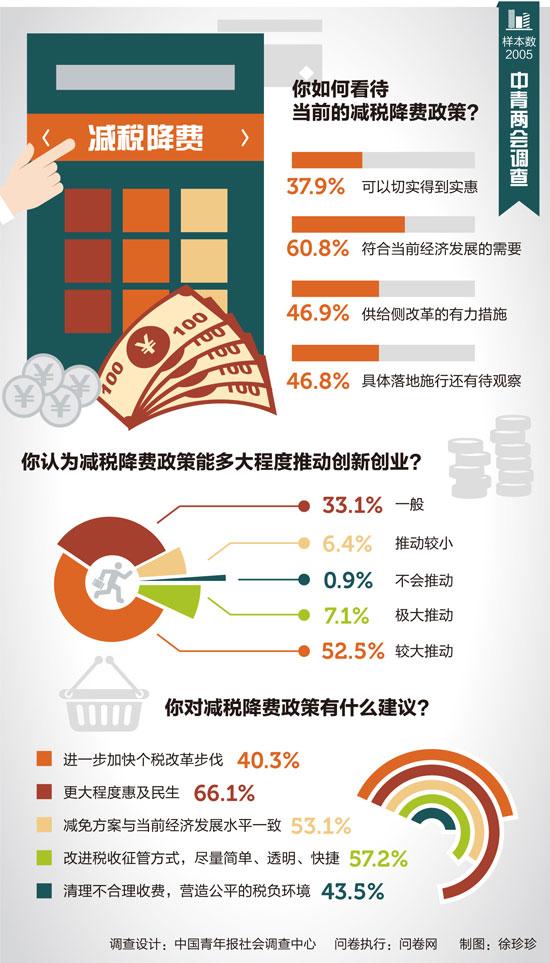 如何看減稅降稅？四成受訪者期待加快個(gè)稅改革