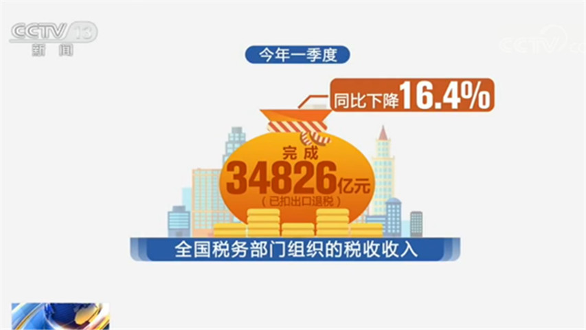 全国累计实现减税降费7400多亿元 一季度税收收入同比下降16.4%