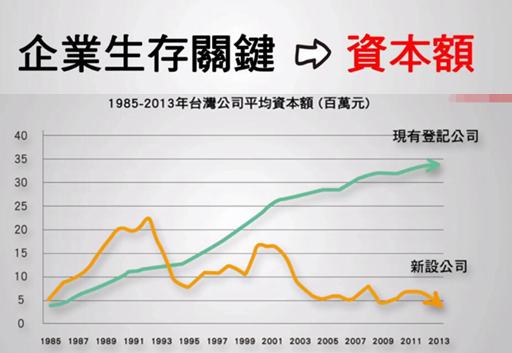 臺(tái)創(chuàng)業(yè)失敗高達(dá)99% 臺(tái)青年諷當(dāng)局：沒錢又沒膽