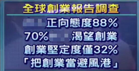 臺(tái)創(chuàng)業(yè)失敗高達(dá)99% 臺(tái)青年諷當(dāng)局：沒錢又沒膽