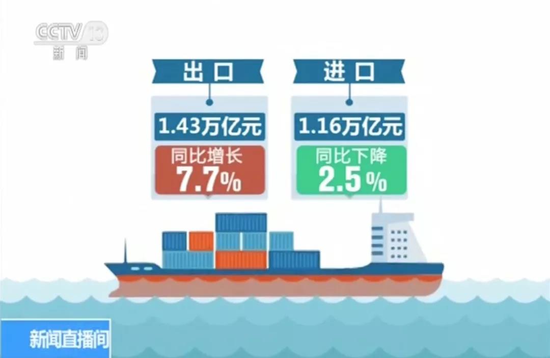 贸易摩擦环境下我国外贸情况到底怎么样？最新数据来了