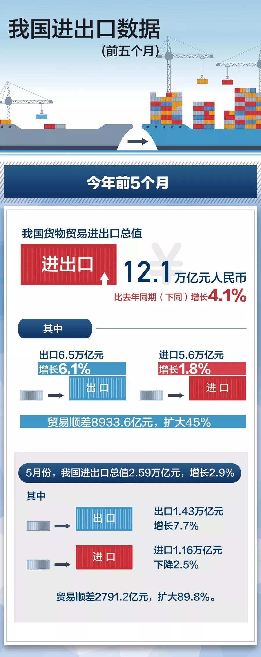 贸易摩擦环境下我国外贸情况到底怎么样？最新数据来了