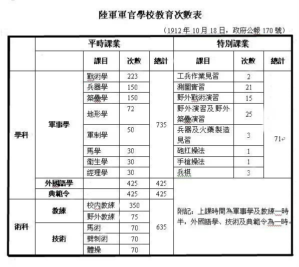 陆军军官学校教育次数表