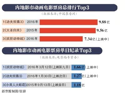 专家谈国产动画电影：慢慢来，市场会成熟