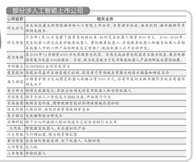 产业发展机遇凸显 人工智能概念站上风口