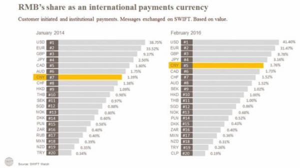 人民币全球接受度升至37% 美洲地区增长强劲