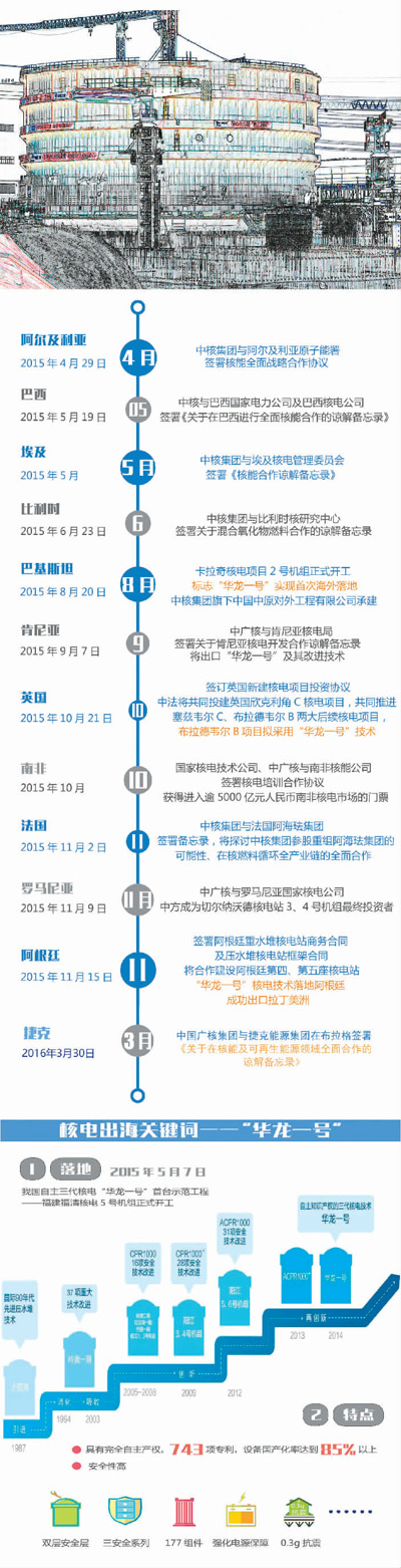 中国核电都去哪儿了