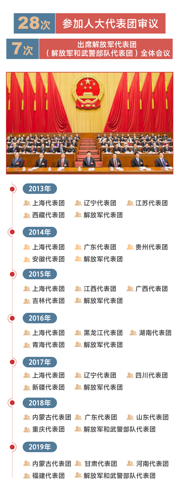 一图读懂人民代表习近平的七年两会