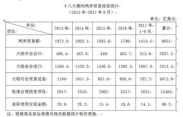 柳英：十八大以来两岸经济交流合作成就综述