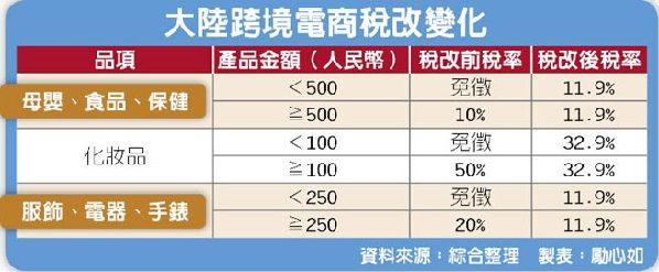 台媒：海淘新制上路 台湾伴手礼难免受影响