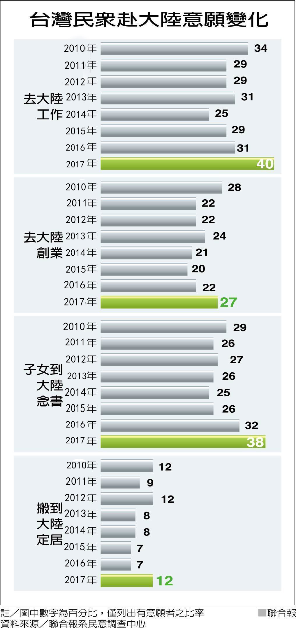 台未来在大陆 蔡当局“去中”民众赴陆意愿却创新高