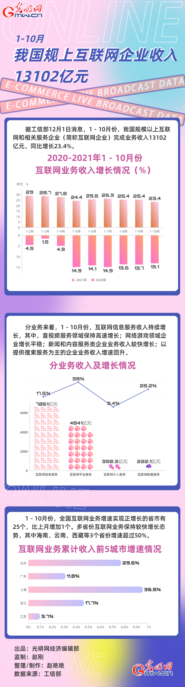 數(shù)據(jù)圖解丨1－10月 我國(guó)規(guī)上互聯(lián)網(wǎng)企業(yè)收入13102億元