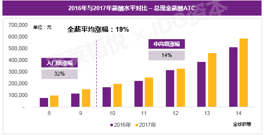 年薪50万 企业砸钱哄抢 这个专业的应届生火了