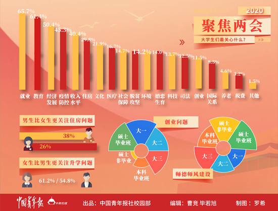 调查报告：两会时刻 大学生最关心什么