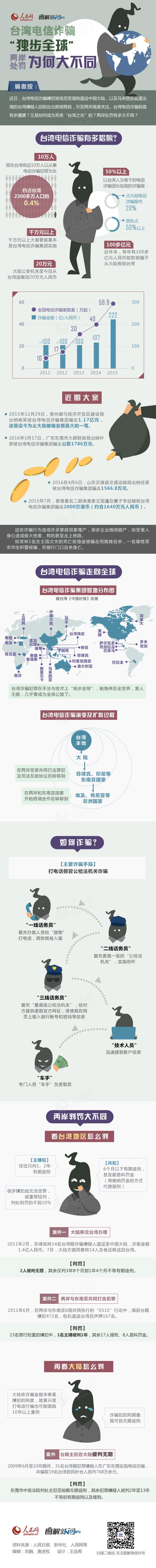 台湾电信诈骗"独步全球" 两岸处罚为何大不同