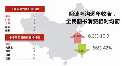 报告: 国民阅读地域鸿沟收窄 两性阅读差距悄然拉开