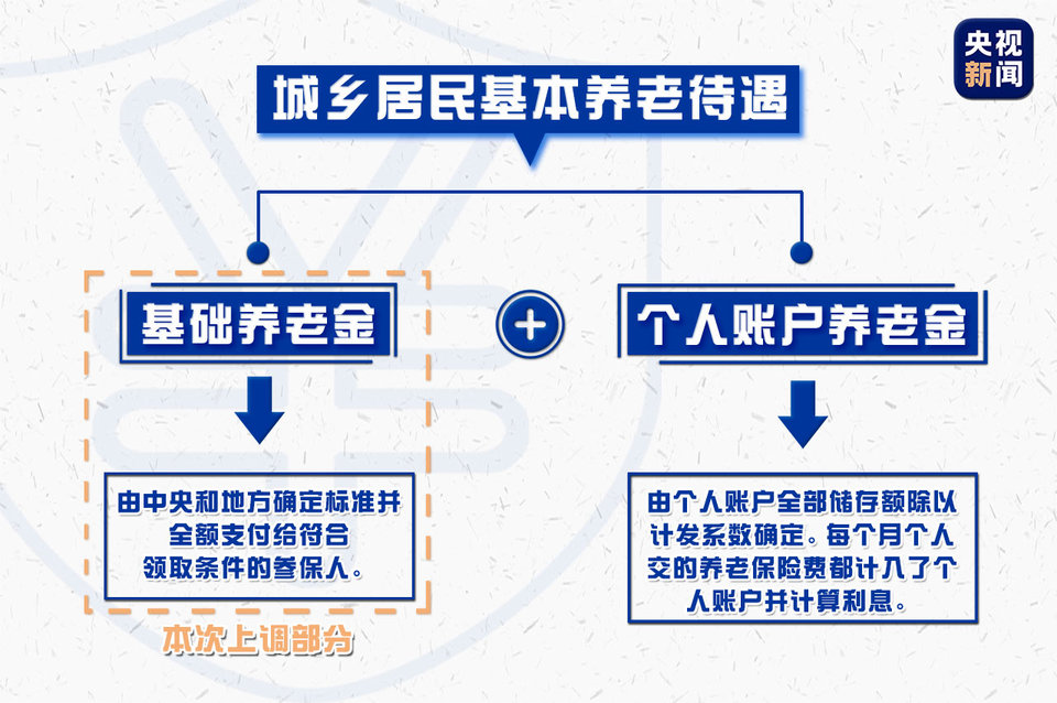 多地养老金再上调！你会算吗？这份攻略请收好