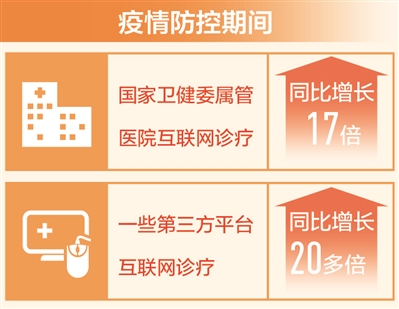 医生的“第二战场”！互联网诊疗同比增长十七倍