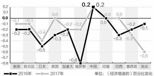 把脈中國(guó)經(jīng)濟(jì)，世界信心在增強(qiáng)