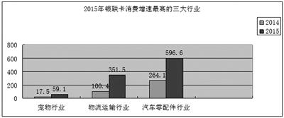 去年物流运输银联网络消费金额同比暴增250%