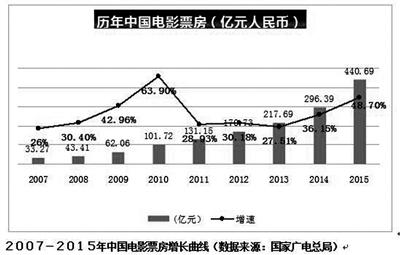 去年物流运输银联网络消费金额同比暴增250%