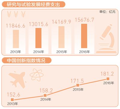 我国研发投入再创新高