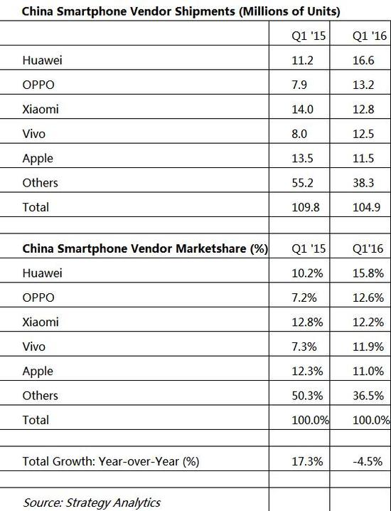 蘋果排第5 國內(nèi)市場手機出貨量/份額TOP5