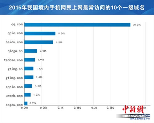 中国手机网民达7.8亿 这些手机安全小贴士要知道