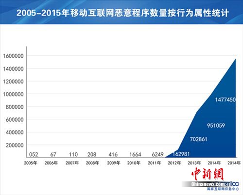 中国手机网民达7.8亿 这些手机安全小贴士要知道