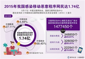 去年1.74亿移动用户“中毒”